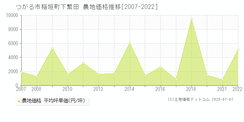 つがる市稲垣町下繁田の農地価格推移グラフ 