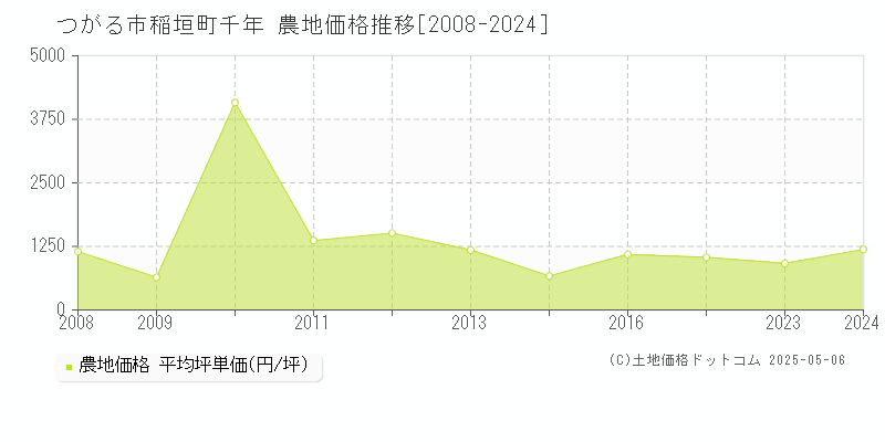 稲垣町千年(つがる市)の農地価格推移グラフ(坪単価)[2008-2024年]