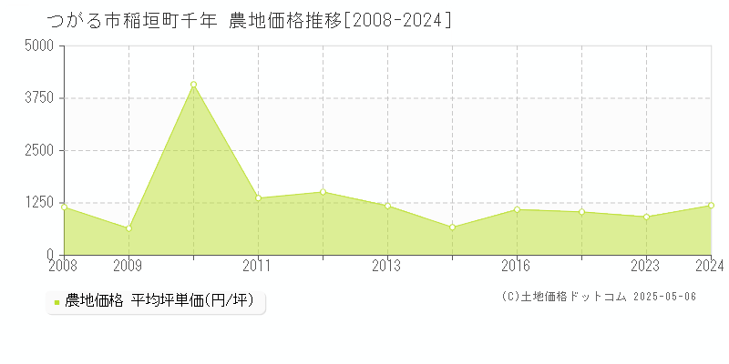 つがる市稲垣町千年の農地価格推移グラフ 