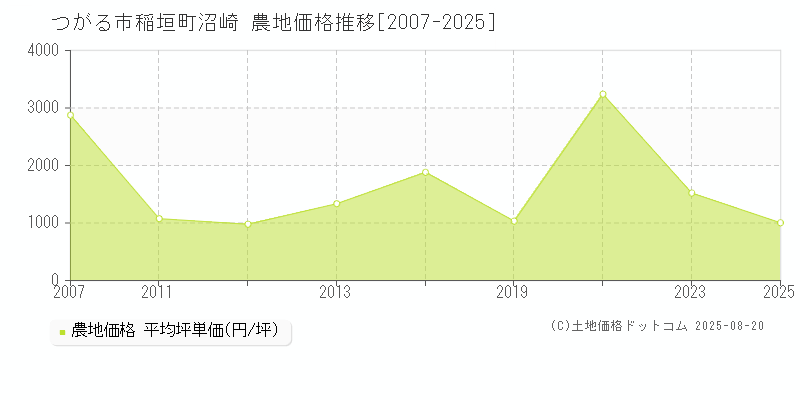 つがる市稲垣町沼崎の農地価格推移グラフ 