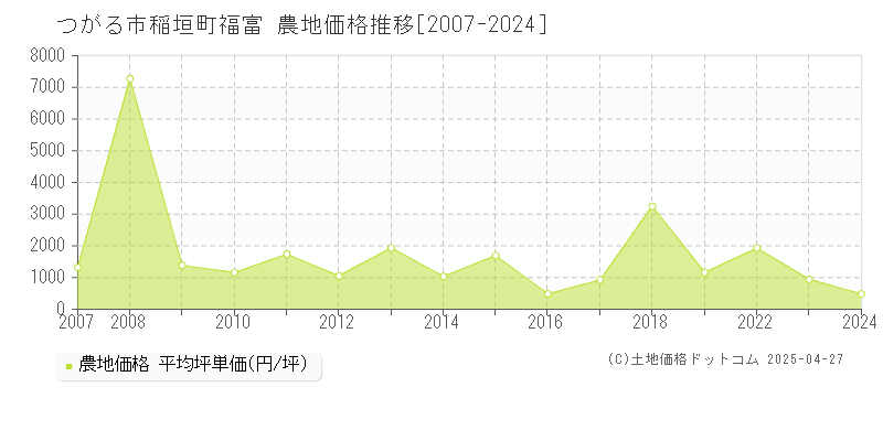 つがる市稲垣町福富の農地取引価格推移グラフ 