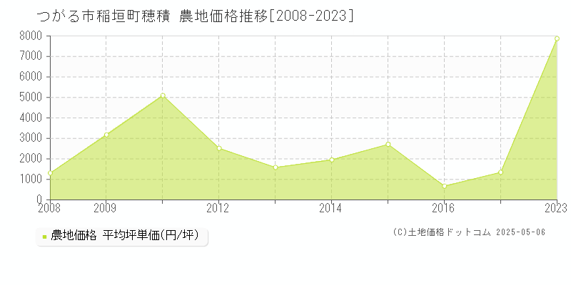 稲垣町穂積(つがる市)の農地価格推移グラフ(坪単価)[2008-2023年]