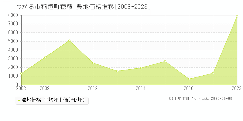 つがる市稲垣町穂積の農地価格推移グラフ 