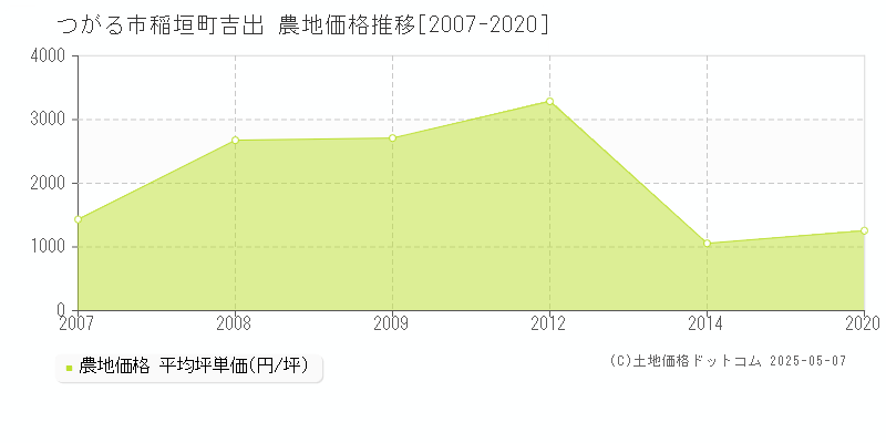 稲垣町吉出(つがる市)の農地価格推移グラフ(坪単価)[2007-2020年]