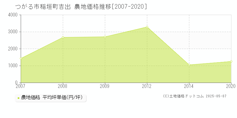 つがる市稲垣町吉出の農地価格推移グラフ 