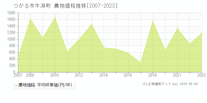 牛潟町(つがる市)の農地価格推移グラフ(坪単価)[2007-2023年]