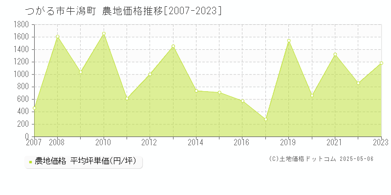 つがる市牛潟町の農地価格推移グラフ 