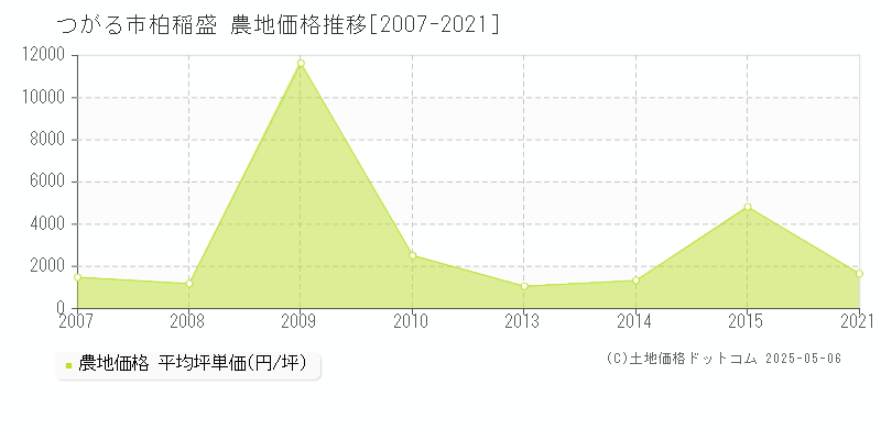 柏稲盛(つがる市)の農地価格推移グラフ(坪単価)[2007-2021年]