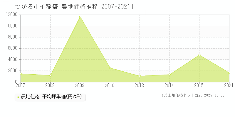 つがる市柏稲盛の農地価格推移グラフ 