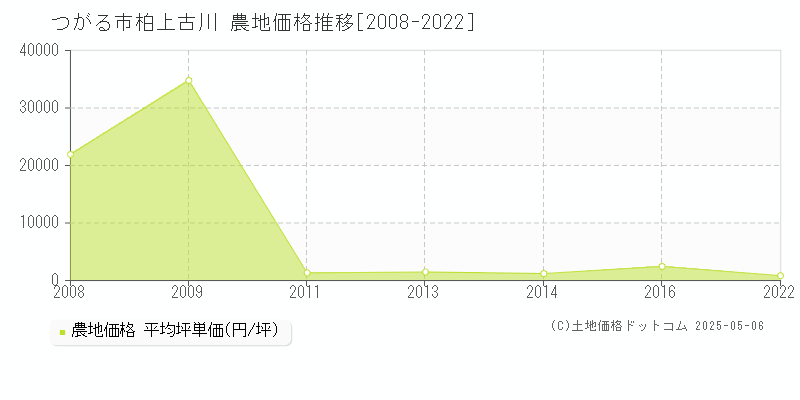柏上古川(つがる市)の農地価格推移グラフ(坪単価)[2008-2022年]