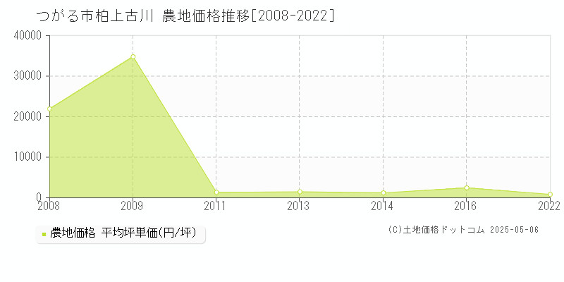 つがる市柏上古川の農地価格推移グラフ 