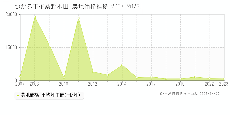 つがる市柏桑野木田の農地価格推移グラフ 