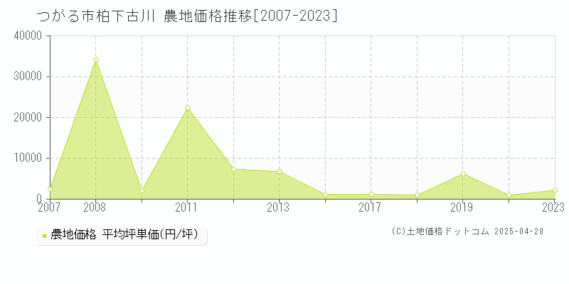 つがる市柏下古川の農地価格推移グラフ 