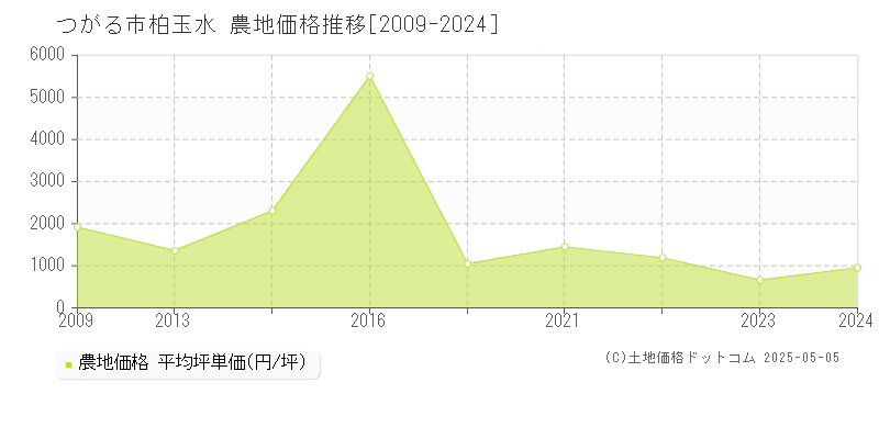 柏玉水(つがる市)の農地価格推移グラフ(坪単価)[2009-2024年]
