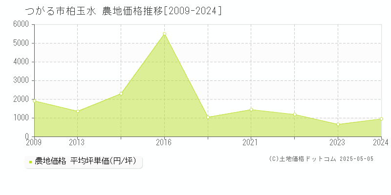 つがる市柏玉水の農地価格推移グラフ 