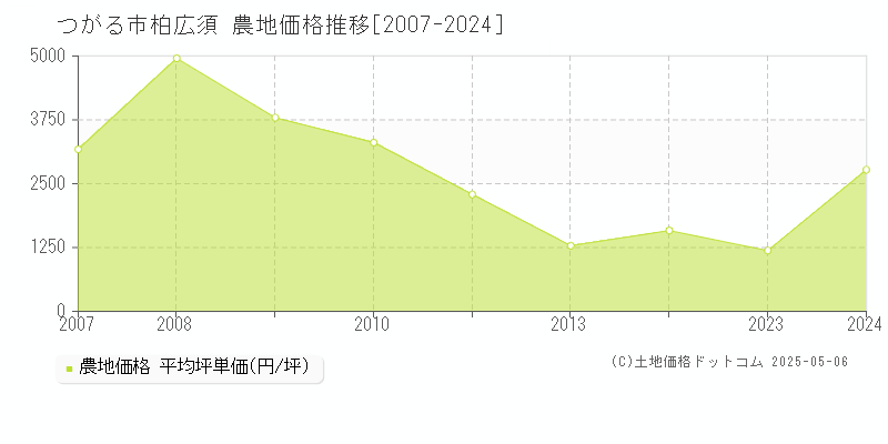 柏広須(つがる市)の農地価格推移グラフ(坪単価)[2007-2024年]