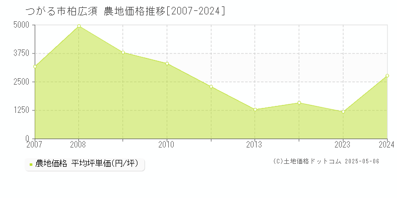 つがる市柏広須の農地価格推移グラフ 