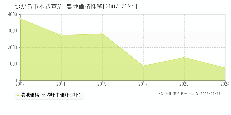 木造芦沼(つがる市)の農地価格推移グラフ(坪単価)[2007-2024年]