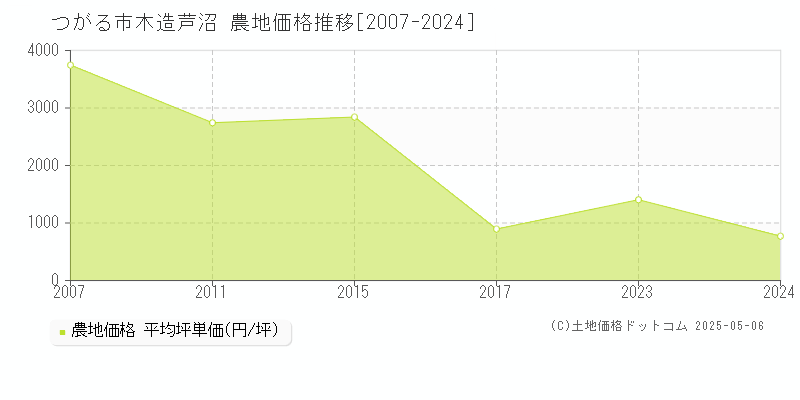 つがる市木造芦沼の農地価格推移グラフ 