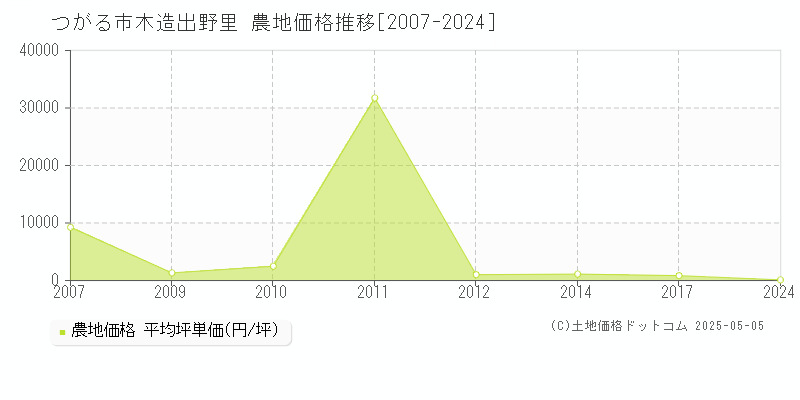 木造出野里(つがる市)の農地価格推移グラフ(坪単価)[2007-2024年]