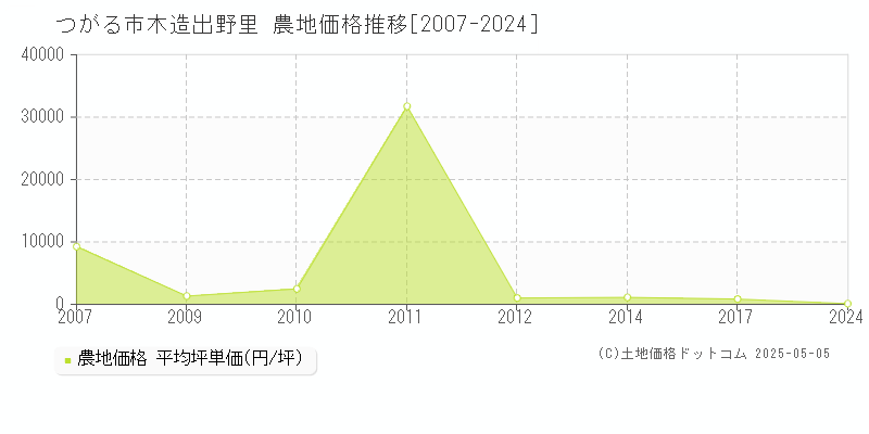 つがる市木造出野里の農地価格推移グラフ 