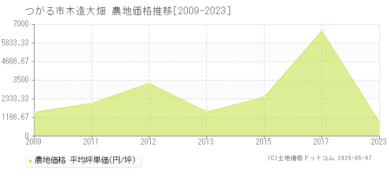 つがる市木造大畑の農地価格推移グラフ 