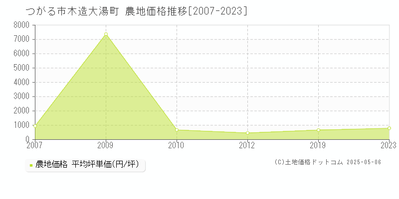 木造大湯町(つがる市)の農地価格推移グラフ(坪単価)[2007-2023年]