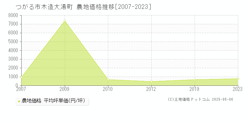 つがる市木造大湯町の農地価格推移グラフ 