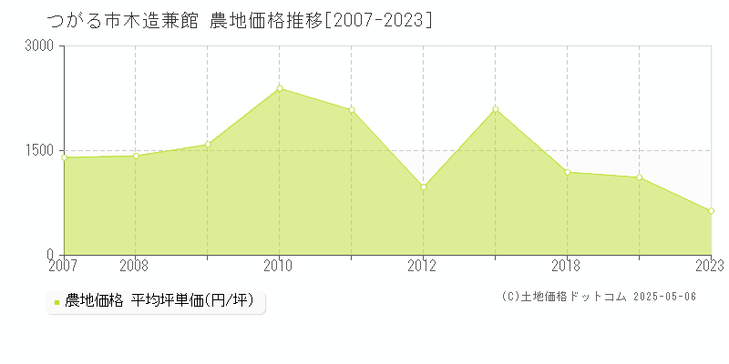 木造兼館(つがる市)の農地価格推移グラフ(坪単価)[2007-2023年]