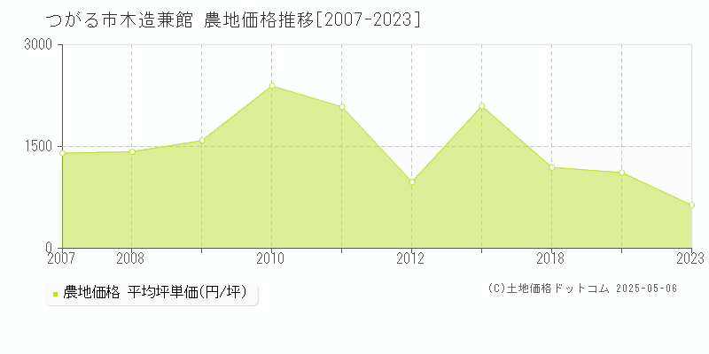 つがる市木造兼館の農地価格推移グラフ 