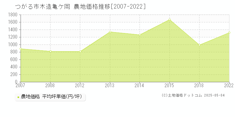 木造亀ケ岡(つがる市)の農地価格推移グラフ(坪単価)[2007-2022年]