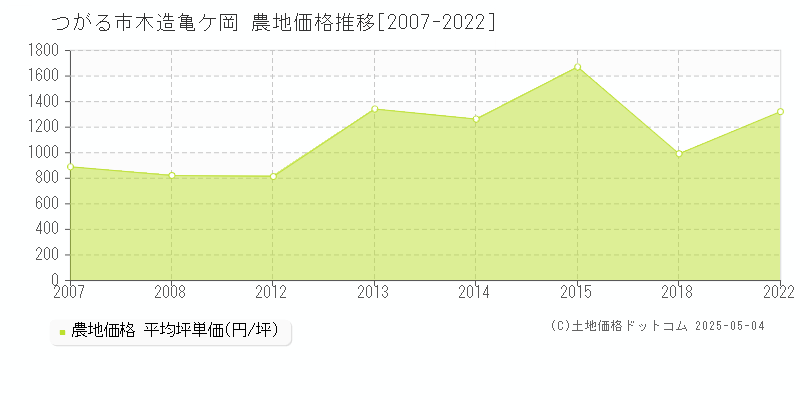 つがる市木造亀ケ岡の農地価格推移グラフ 