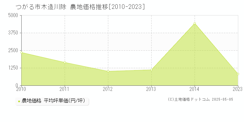 木造川除(つがる市)の農地価格推移グラフ(坪単価)[2010-2023年]