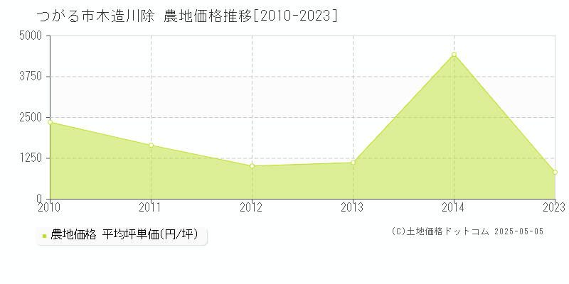 つがる市木造川除の農地取引価格推移グラフ 