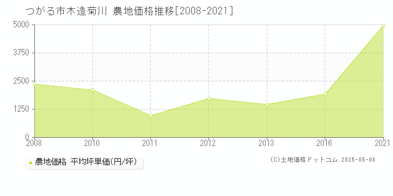 木造菊川(つがる市)の農地価格推移グラフ(坪単価)[2008-2021年]