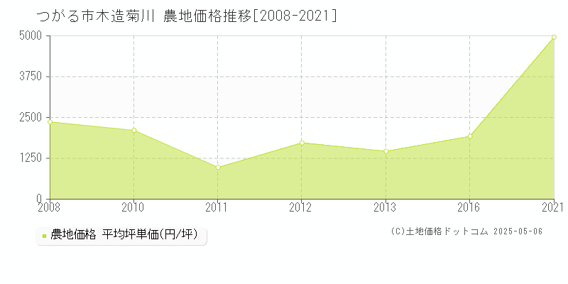 つがる市木造菊川の農地価格推移グラフ 