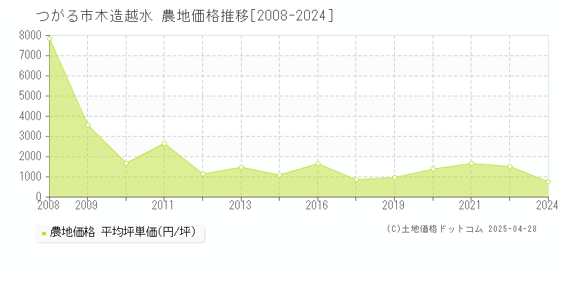 つがる市木造越水の農地価格推移グラフ 