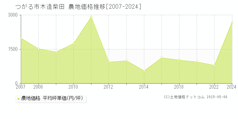 木造柴田(つがる市)の農地価格推移グラフ(坪単価)[2007-2024年]