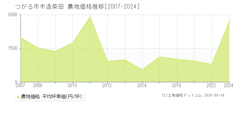 つがる市木造柴田の農地取引価格推移グラフ 