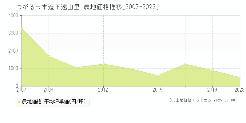 木造下遠山里(つがる市)の農地価格推移グラフ(坪単価)[2007-2023年]