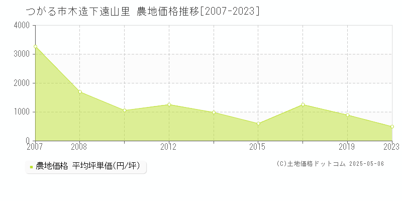 つがる市木造下遠山里の農地取引価格推移グラフ 