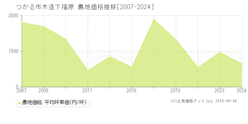 木造下福原(つがる市)の農地価格推移グラフ(坪単価)[2007-2024年]