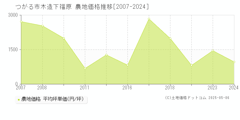 つがる市木造下福原の農地価格推移グラフ 