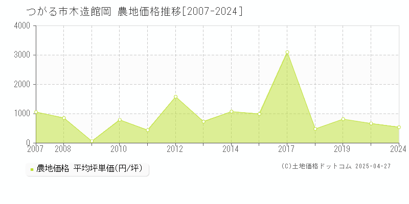 つがる市木造館岡の農地取引価格推移グラフ 