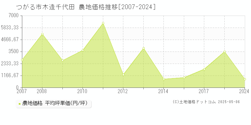 木造千代田(つがる市)の農地価格推移グラフ(坪単価)[2007-2024年]