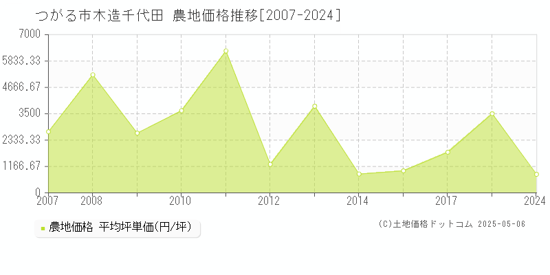 つがる市木造千代田の農地取引価格推移グラフ 