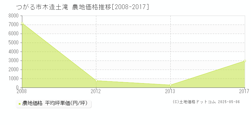 木造土滝(つがる市)の農地価格推移グラフ(坪単価)[2008-2017年]