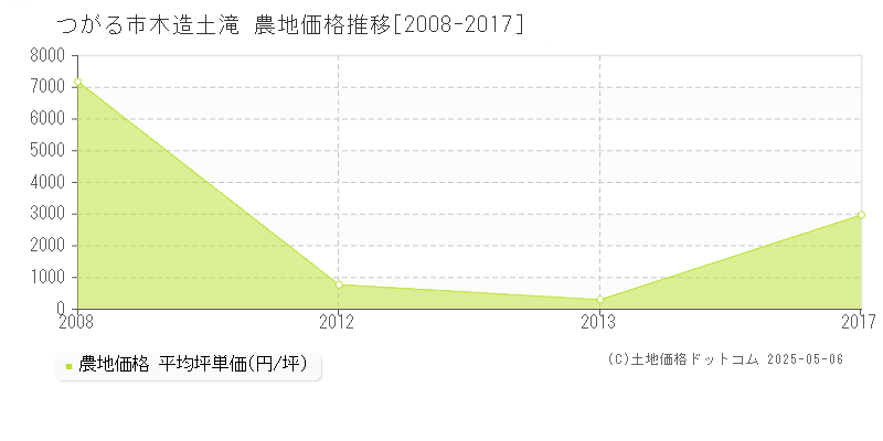 つがる市木造土滝の農地取引価格推移グラフ 