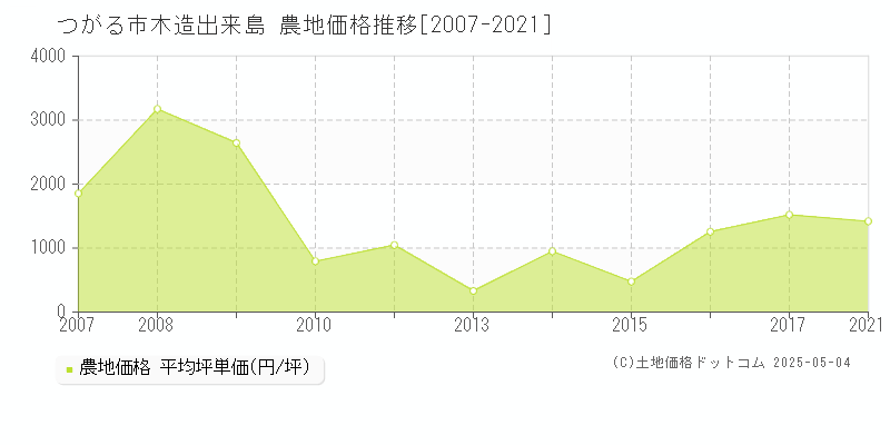 木造出来島(つがる市)の農地価格推移グラフ(坪単価)[2007-2021年]