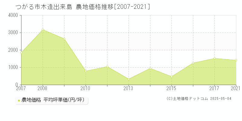 つがる市木造出来島の農地価格推移グラフ 